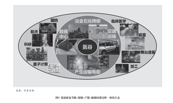 乐鱼app：液氮生态编制与中邦今世能源体例构修(图3)