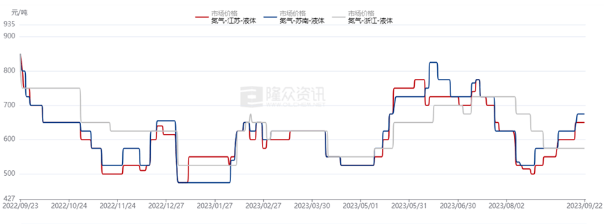 乐鱼app：邦庆假期邻近江浙液氮代价或涌现小涨(图1)