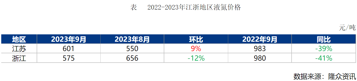 乐鱼app：邦庆假期邻近江浙液氮代价或涌现小涨(图2)