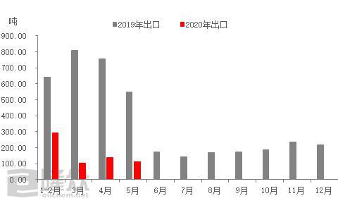 乐鱼app：【半年报-液氮】上半年液氮市集弱势！下跌幅能不行放缓？(图4)