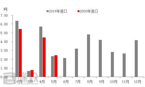 乐鱼app：【半年报-液氮】上半年液氮市集弱势！下跌幅能不行放缓？(图3)