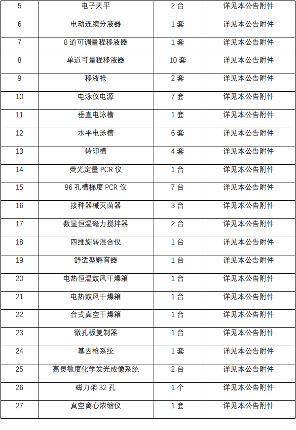 乐鱼app：预算238万 广西大学采购高速冷冻离心术等27种仪器开发(图2)