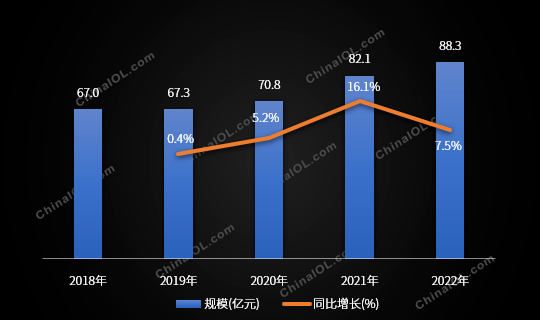 乐鱼app：行业 2022年中邦工业冷冻行业范畴增速放缓(图1)