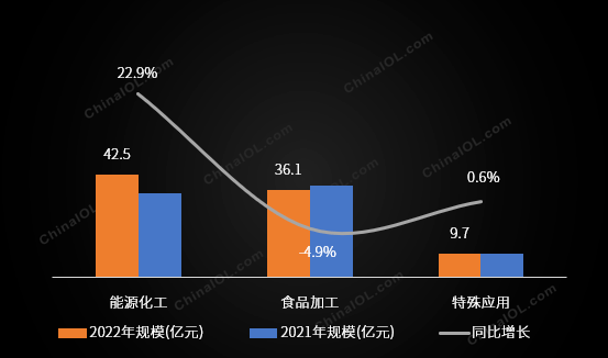 乐鱼app：行业 2022年中邦工业冷冻行业范畴增速放缓(图2)