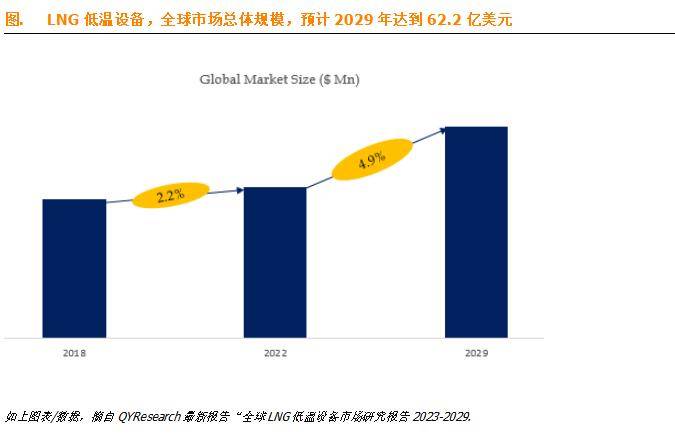 乐鱼app：估计2029年环球LNG低温修造墟市周围将抵达622亿美元(图1)