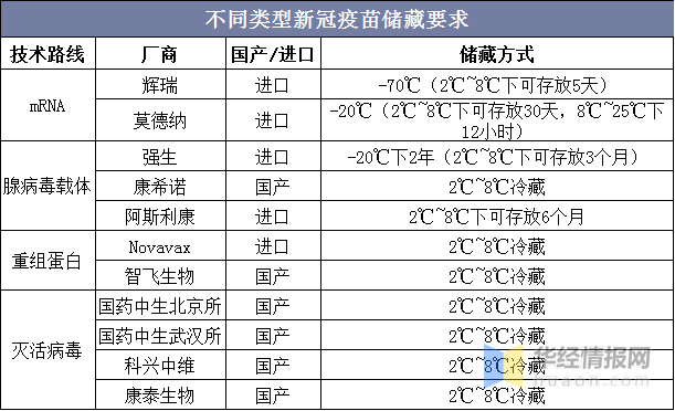 乐鱼app：2020年中邦低温储蓄行业竞赛近况低温存储自愿化趋向方兴日盛(图6)