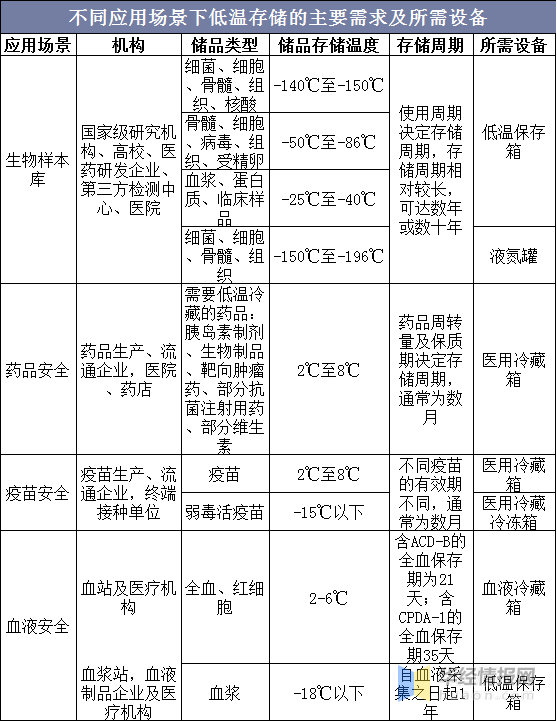 乐鱼app：2020年中邦低温储蓄行业竞赛近况低温存储自愿化趋向方兴日盛(图1)