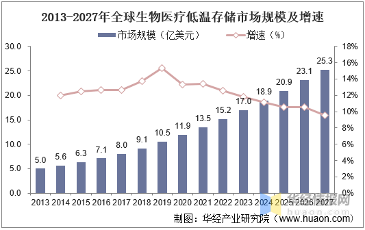 乐鱼app：2020年中邦低温储蓄行业竞赛近况低温存储自愿化趋向方兴日盛(图2)