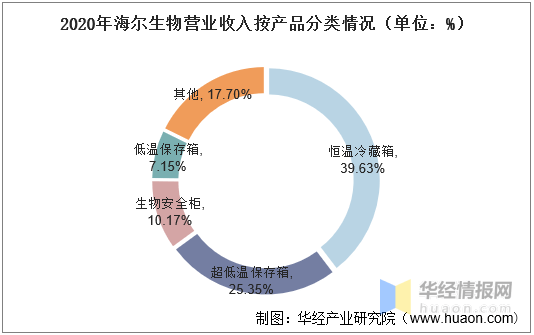 乐鱼app：2020年中邦低温储蓄行业竞赛近况低温存储自愿化趋向方兴日盛(图10)