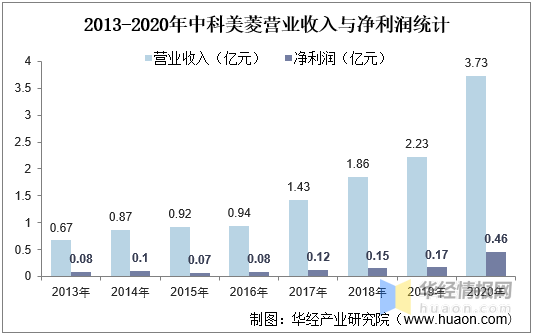 乐鱼app：2020年中邦低温储蓄行业竞赛近况低温存储自愿化趋向方兴日盛(图11)