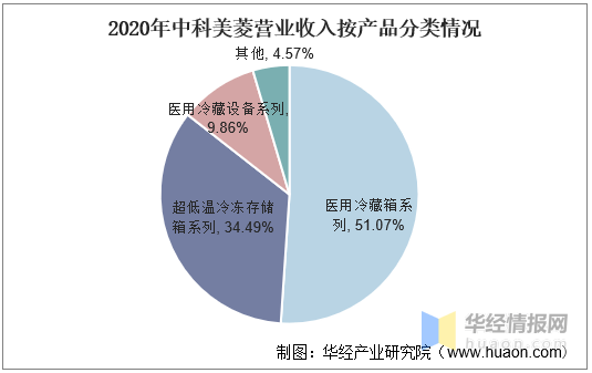 乐鱼app：2020年中邦低温储蓄行业竞赛近况低温存储自愿化趋向方兴日盛(图12)