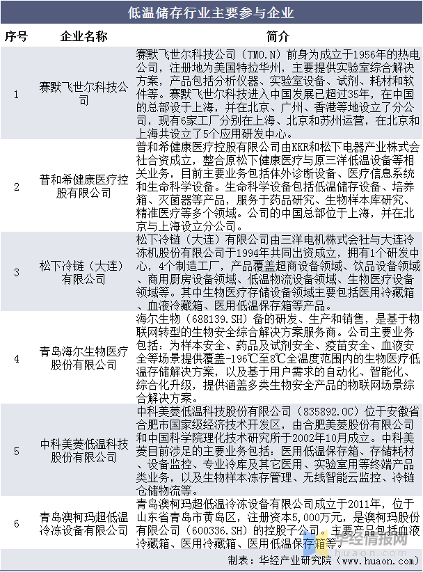 乐鱼app：2020年中邦低温储蓄行业竞赛近况低温存储自愿化趋向方兴日盛(图8)