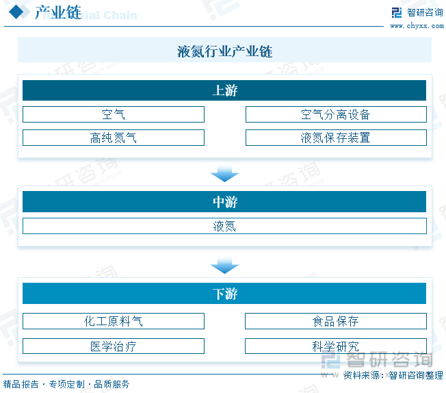 乐鱼app：【行业趋向】2023年中邦液氮行业兴盛策略、逐鹿形式及将来前景解析(图3)