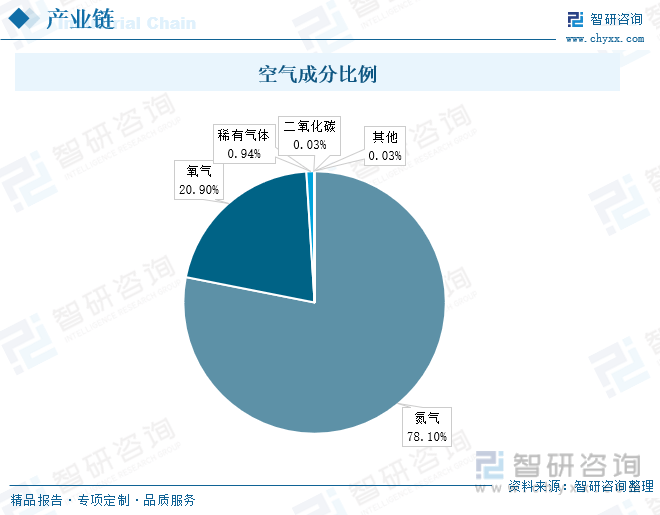 乐鱼app：【行业趋向】2023年中邦液氮行业兴盛策略、逐鹿形式及将来前景解析(图4)