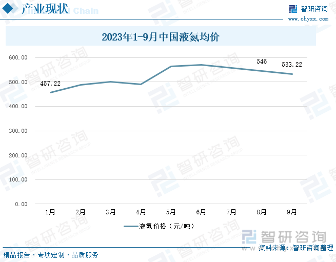 乐鱼app：【行业趋向】2023年中邦液氮行业兴盛策略、逐鹿形式及将来前景解析(图5)