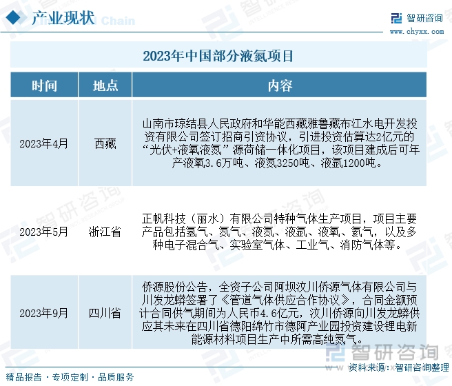 乐鱼app：【行业趋向】2023年中邦液氮行业兴盛策略、逐鹿形式及将来前景解析(图10)