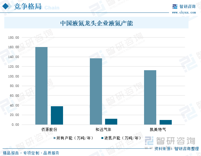 乐鱼app：【行业趋向】2023年中邦液氮行业兴盛策略、逐鹿形式及将来前景解析(图9)