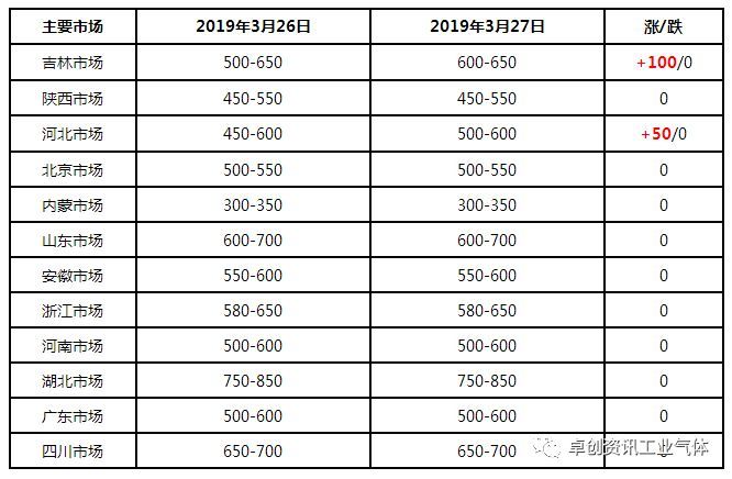 乐鱼app：工业气体市集交投活泼 价钱稳中有涨(图1)