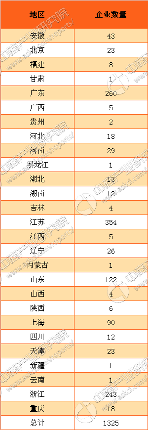 乐鱼app：制冷修立行业一览外：江苏省内制冷修立企业数目跃居榜首（附寰宇企业名单）(图1)