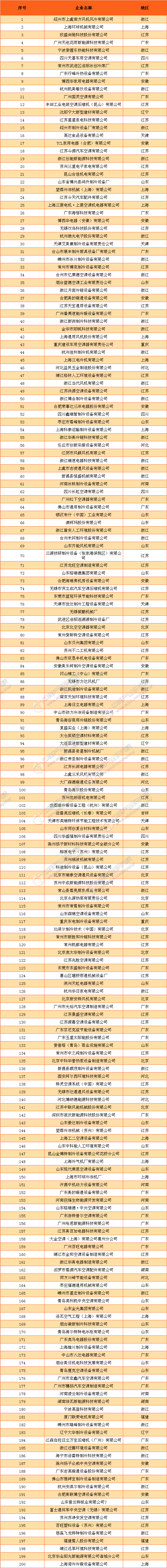 乐鱼app：制冷修立行业一览外：江苏省内制冷修立企业数目跃居榜首（附寰宇企业名单）(图2)