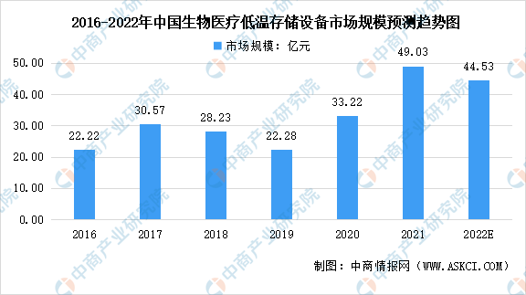 乐鱼app：2022年中邦生物医疗低温存储行业商场界限及开展趋向预测剖释（图）(图1)