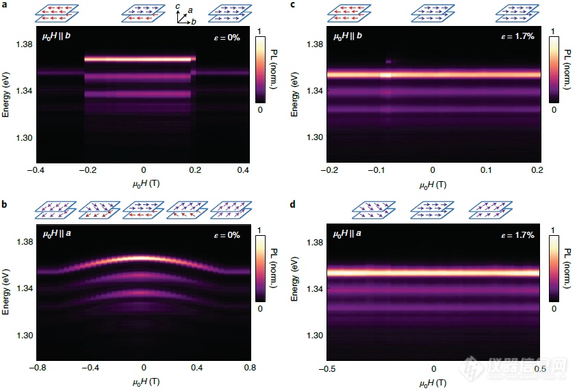 乐鱼app：Nat Nanotechnol：范德华磁体中应变诱发的可逆磁相变——OptiCool、Montana低温光学筑设大显法术(图5)