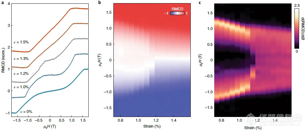 乐鱼app：Nat Nanotechnol：范德华磁体中应变诱发的可逆磁相变——OptiCool、Montana低温光学筑设大显法术(图6)