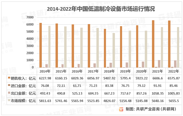 乐鱼app：2023年中邦低温制冷筑造比赛体例、墟市范围及发卖收入了解[图](图3)