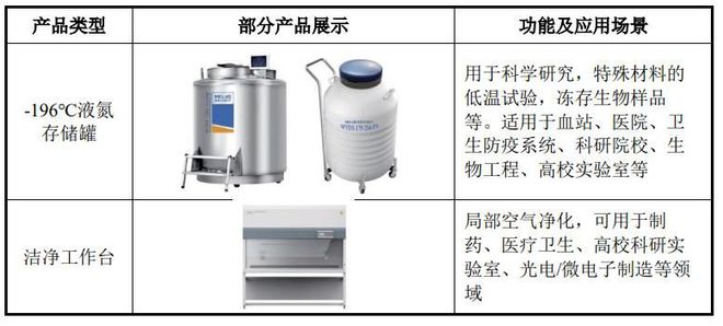 乐鱼app：IPO订价135元医用低温存储装备中科美菱申购解读(图4)