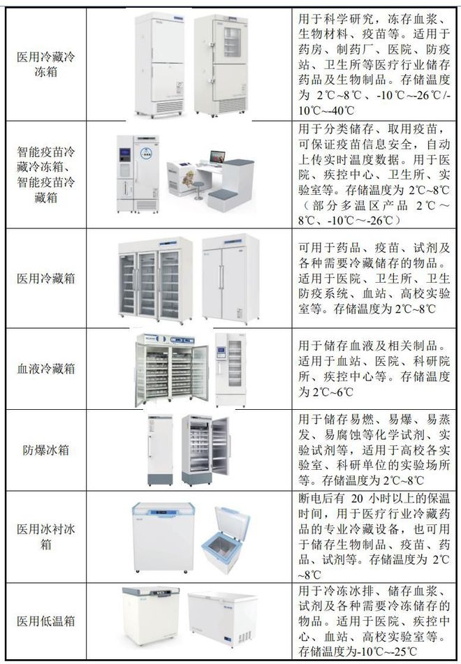 乐鱼app：IPO订价135元医用低温存储装备中科美菱申购解读(图2)