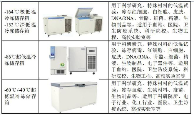 乐鱼app：IPO订价135元医用低温存储装备中科美菱申购解读(图3)