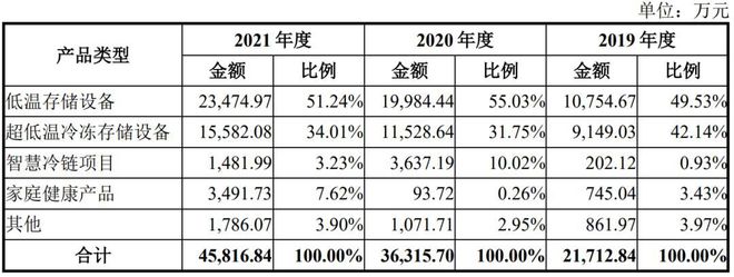 乐鱼app：IPO订价135元医用低温存储装备中科美菱申购解读(图5)