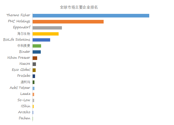 乐鱼app：超低温冰箱环球前18强临蓐商排名及商场份额(图1)