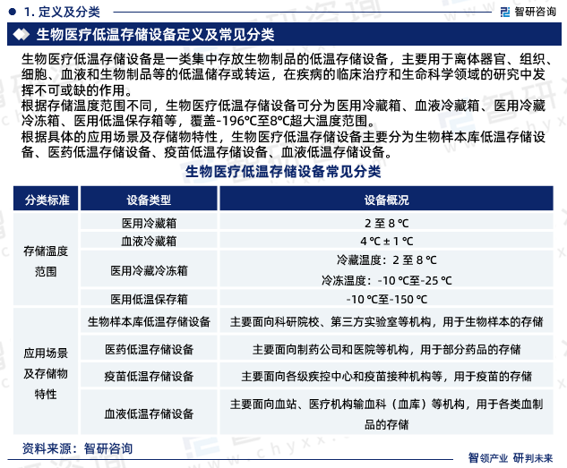 乐鱼app：中邦生物医疗低温存储开发行业商场商酌判辨呈报—智研讨论重磅颁布（2024版）(图3)