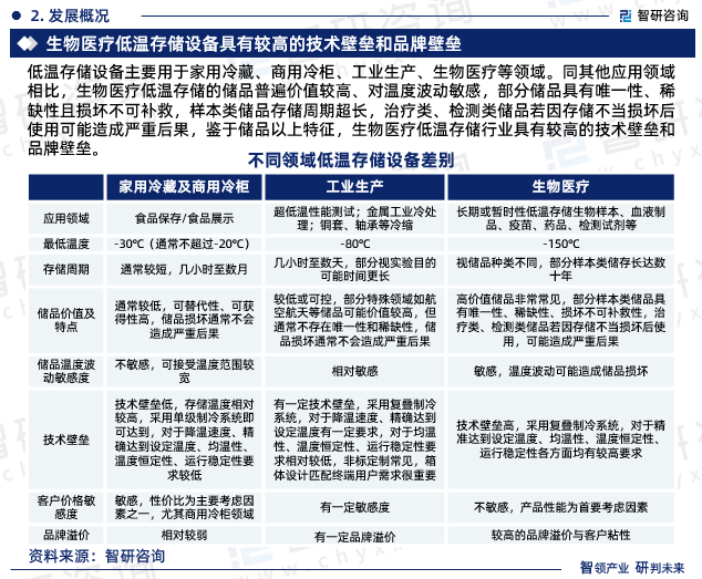 乐鱼app：中邦生物医疗低温存储开发行业商场商酌判辨呈报—智研讨论重磅颁布（2024版）(图4)