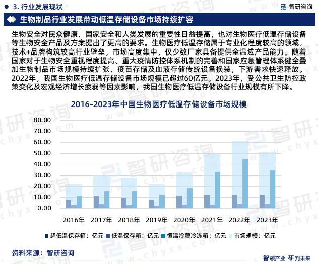 乐鱼app：中邦生物医疗低温存储开发行业商场商酌判辨呈报—智研讨论重磅颁布（2024版）(图5)