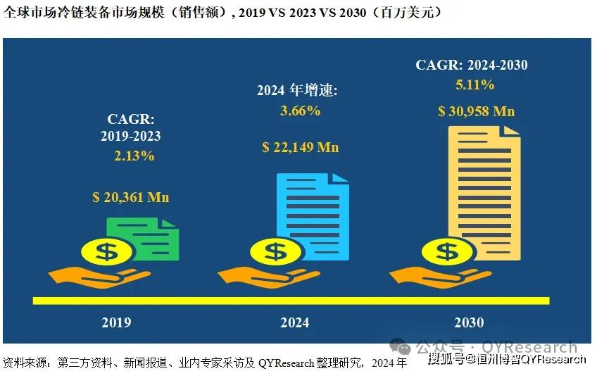 乐鱼app：环球与中邦冷链配备行业近况认识及发扬前景预测（简版）(图2)