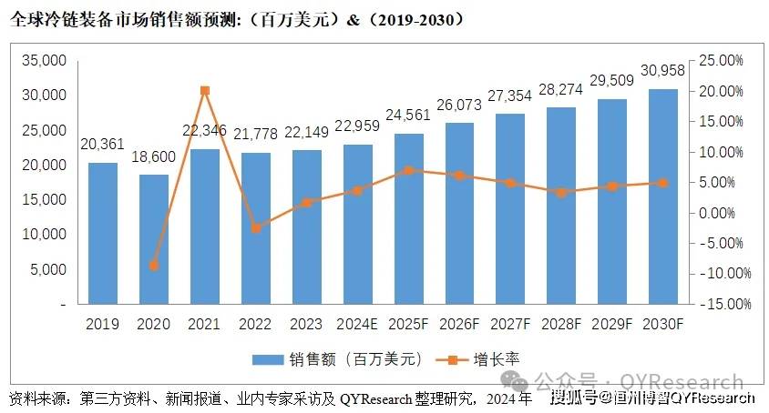 乐鱼app：环球与中邦冷链配备行业近况认识及发扬前景预测（简版）(图3)