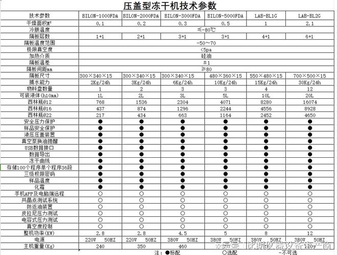 乐鱼app：比朗冷冻干燥机诈骗真空工夫将物品干燥的装备(图5)