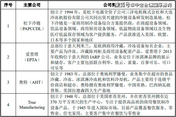 乐鱼app：2023年环球及中邦冷链配置行业发显示状阐发及将来商场领域前景预测(图4)