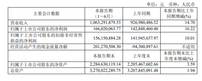 乐鱼app：冷链开发企业四方科技宣布半年报上半年营收1063亿元(图1)